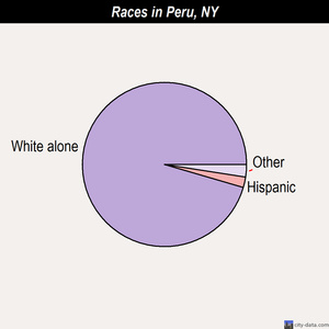 Peru races chart