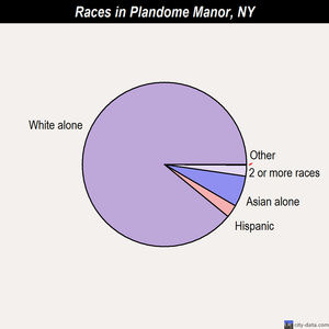 Plandome Manor races chart