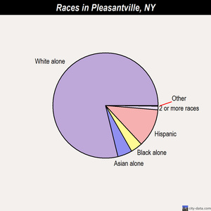 Pleasantville races chart