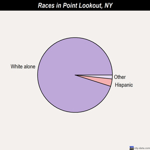Point Lookout races chart