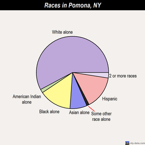 Pomona races chart