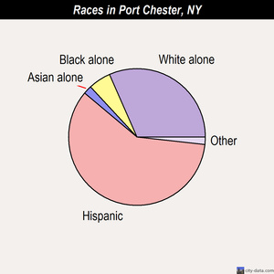 Port Chester races chart