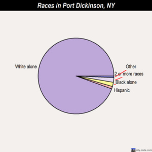 Port Dickinson races chart