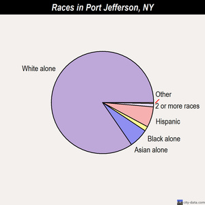 Port Jefferson races chart