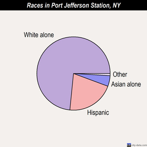 Port Jefferson Station races chart