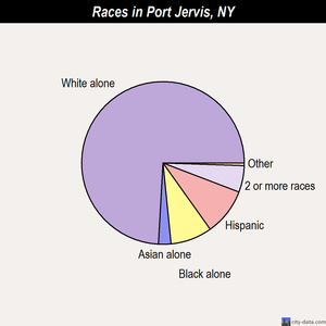 Port Jervis races chart