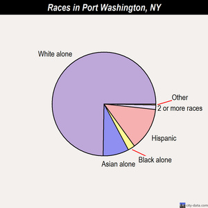 Port Washington races chart