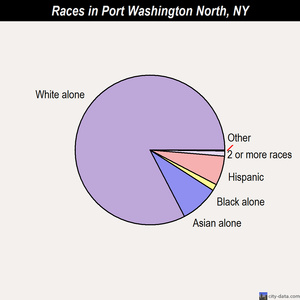 Port Washington races chart