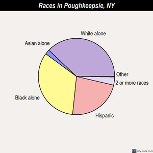 Poughkeepsie races chart