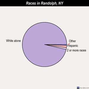 Randolph races chart