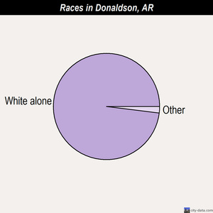 Donaldson races chart