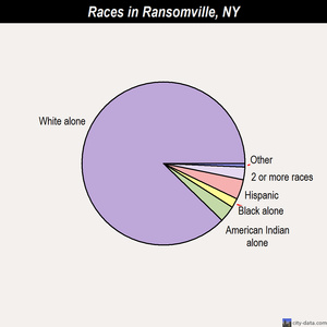 Ransomville races chart