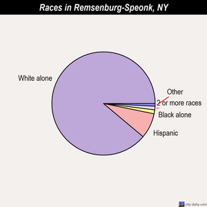 Remsenburg-Speonk races chart
