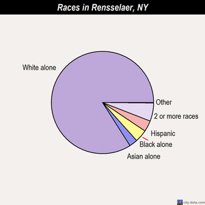Rensselaer races chart