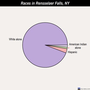 Rensselaer Falls races chart
