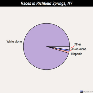 Rensselaer races chart