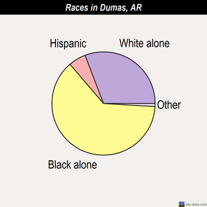 Dumas races chart