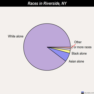 Riverside races chart