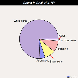 Rock Hill races chart