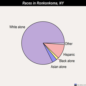 Ronkonkoma races chart