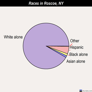 Roslyn Estates races chart