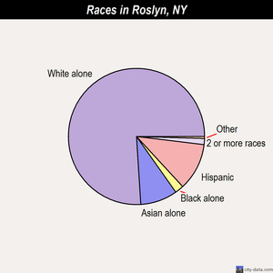 Roslyn races chart