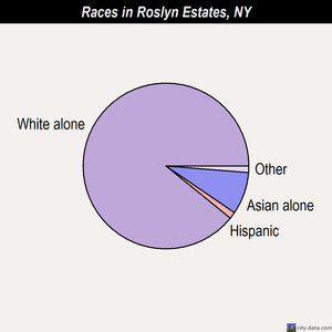 Ronkonkoma races chart