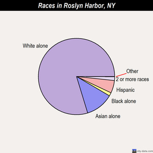 Roslyn Harbor races chart