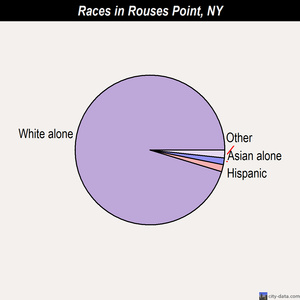 Rouses Point races chart