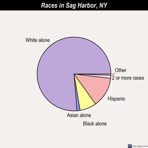 Saddle Rock Estates races chart