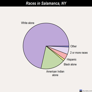 Salamanca races chart