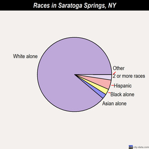 Saratoga Springs races chart