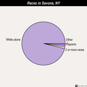 Savona races chart