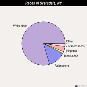 Scarsdale races chart