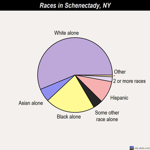 Schenectady races chart