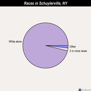 Schuylerville races chart