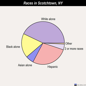 Scotchtown races chart