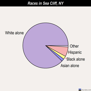 Sea Cliff races chart