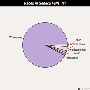 Seneca Falls races chart