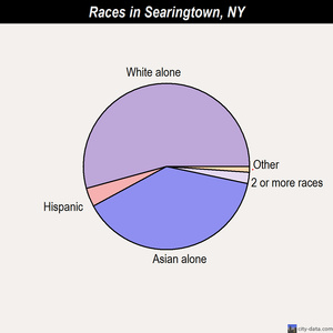 Searingtown races chart