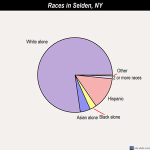 Selden races chart