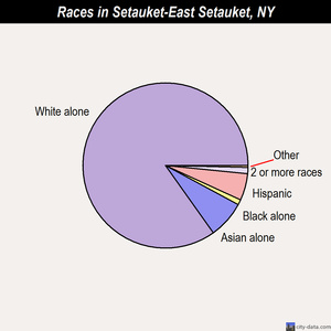 Setauket-East Setauket races chart