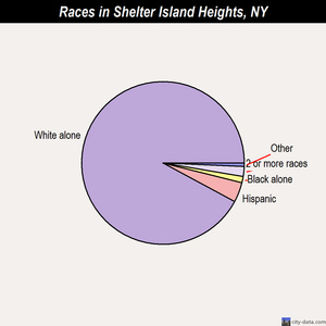 Shelter Island Heights races chart