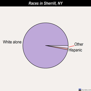Sherrill races chart