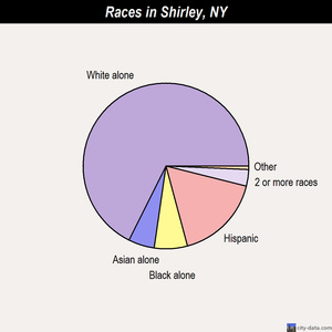 Shirley races chart