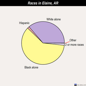 Elaine races chart