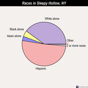 Sleepy Hollow races chart