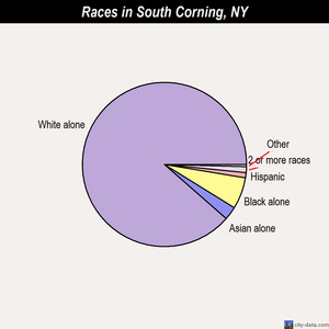 Smithtown races chart