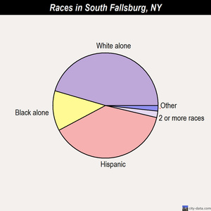 South Fallsburg races chart