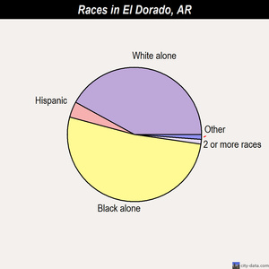 El Dorado races chart